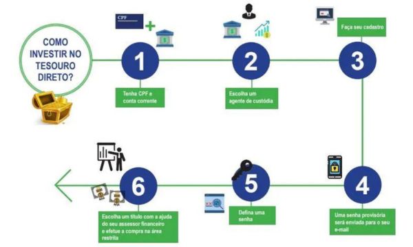 Como Investir no Tesouro Direto?