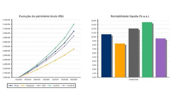 Gráficos de Tesouro Direto (Fonte - Google)